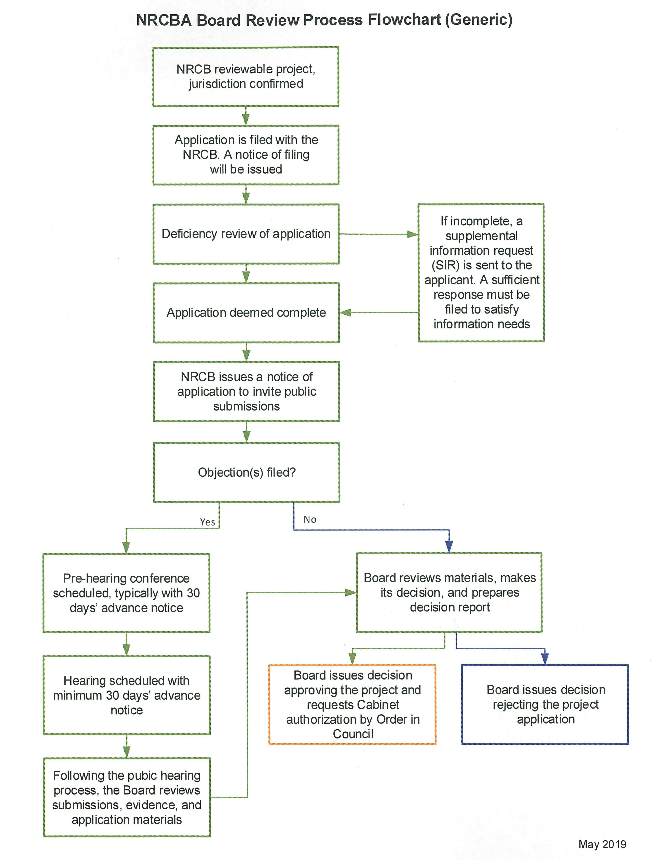 Review Process Flowchart: NRCB | Natural Resources Conservation Board